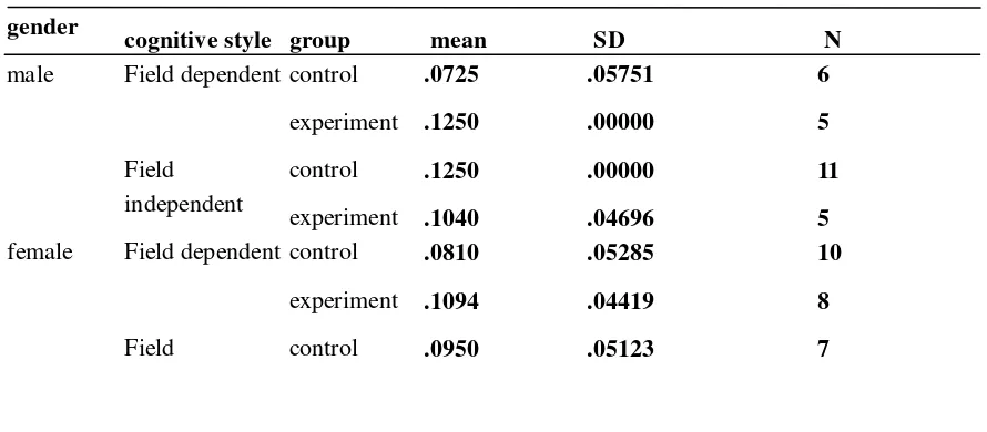 Table 1   descriptive analysis of spatial mental rotation 
