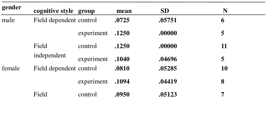 Table 1   descriptive analysis of spatial mental rotation 