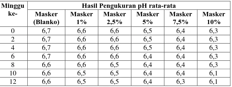 Tabel 4.3.Hasil pengukuran pHsediaan 