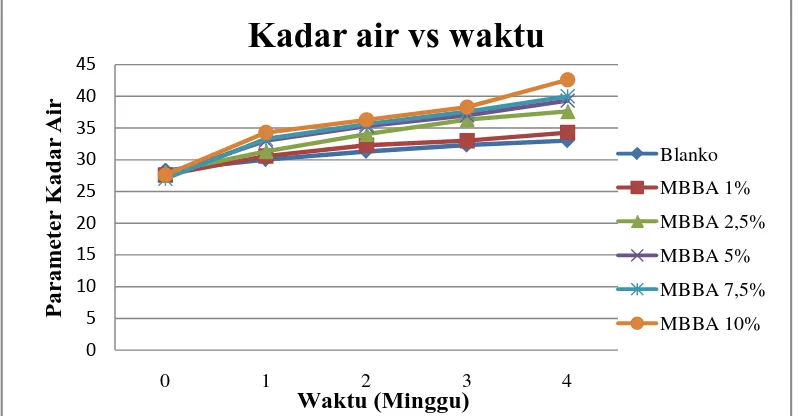 Gambar 4.2 Grafik hasil pengukuran kadar air (moisture) pada kulit wajah sukarelawan kelompok blanko, masker wajah minyak biji buah anggur 1%, 2,5%, 5%, 7,5%, dan 10% selama 4 minggu 
