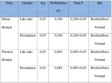 Tabel 4. Data Hasil Uji Normalitas Data dengan  