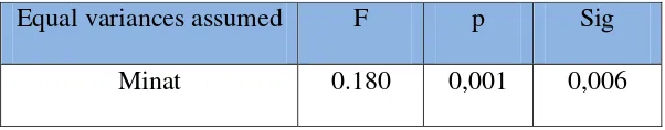 Tabel 8. Hasil Uji Independent Sample T-test Minat Belajar 