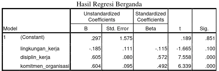 Tabel 1 Hasil Regresi Berganda 
