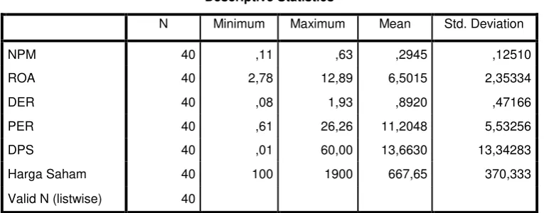 Tabel 4.3 Hasil Uji Statistik Deskriptif 