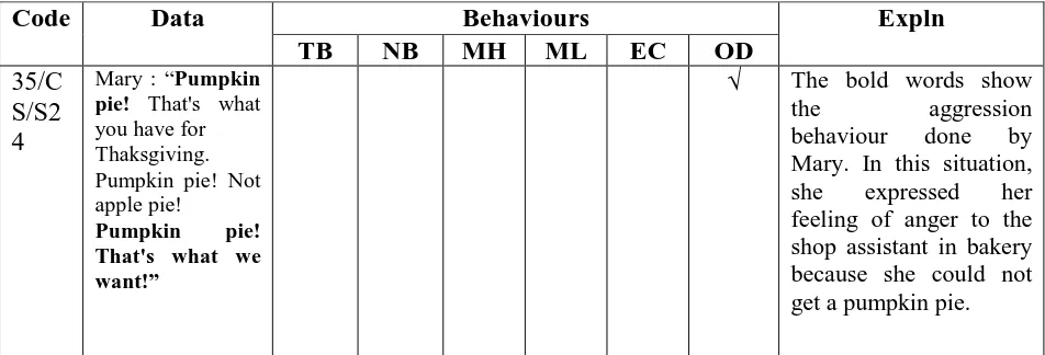 Table 2. The accompanying behaviours of a schizophrenic in  Canvas Movie 