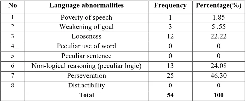 Table 3. Data Findings of Schizophrenic Language abnormalities experienced by a schizophrenic in Canvas movie  