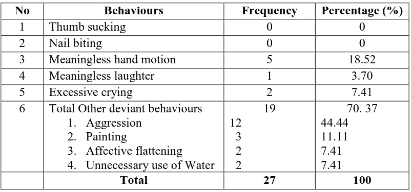 Table 4. Data findings of accompanying behaviours acted by a schizophrenic in Canvas movie  