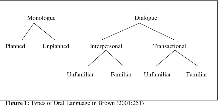 Figure 1: Types of Oral Language in Brown (2001:251) 