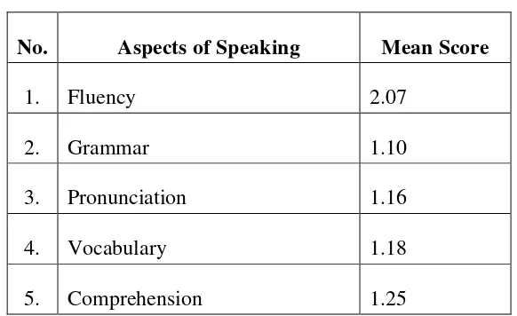 Table 3: The Pre-Test Mean Score of Each Speaking Aspect 