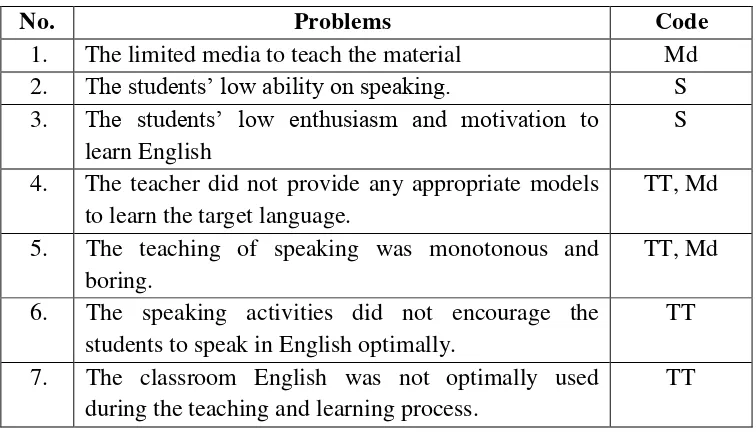 Table 4: The Feasible Problems to Solve related to the Teaching of Speaking 