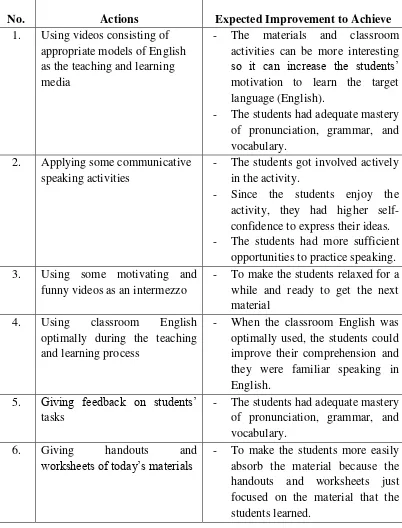 Table 6: The actions and the expected improvement to achieve 