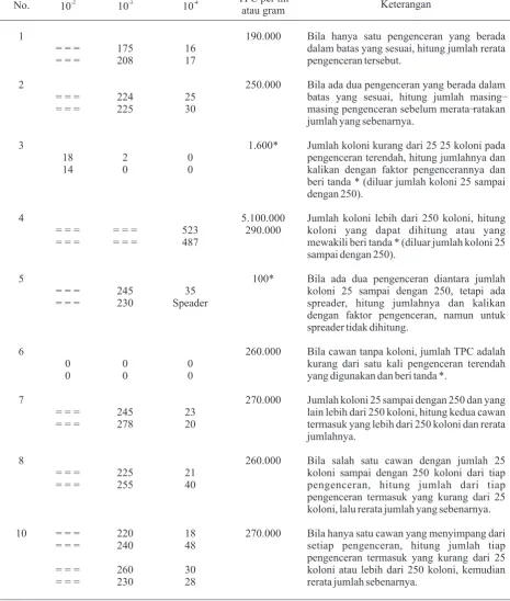 Tabel 1. Penghitungan Jumlah Bakteri