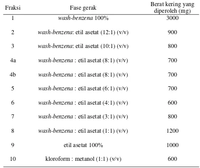 Tabel 1. Fase gerak yang digunakan dalam fraksinasi fraksi larut etil asetat ekstrak kloroform untuk rumput mutiara dengan metode VLC dan berat kering fraksi yang diperoleh 