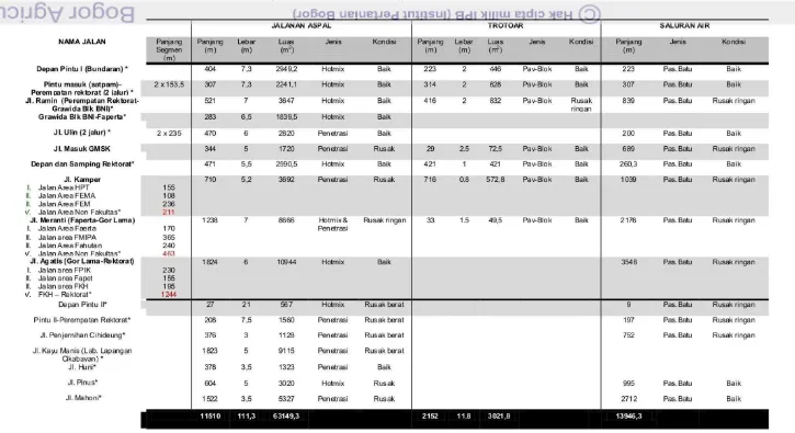 Tabel 13  Data Jalan Kampus IPB- Darmaga ( Jalan Area Perkuliahan)                   
