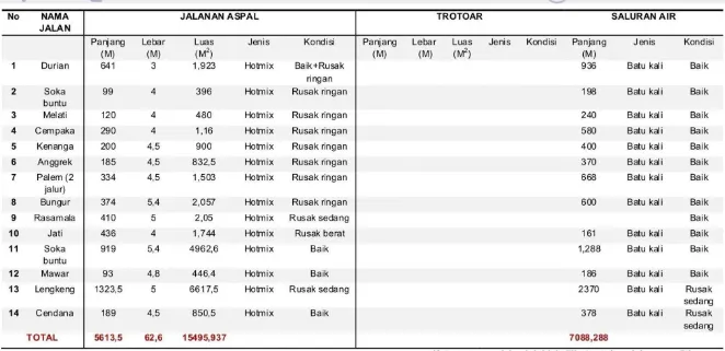 Tabel 14  Data Jalan Kampus IPB- Darmaga ( Jalan Area Komplek Perumahan Dosen ) 
