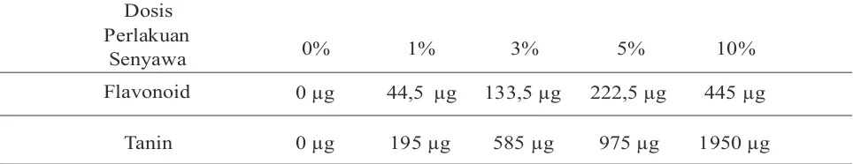 Tabel 1. Data kuantitatif senyawa flavonoid dan tanin per dosis pencekokan.