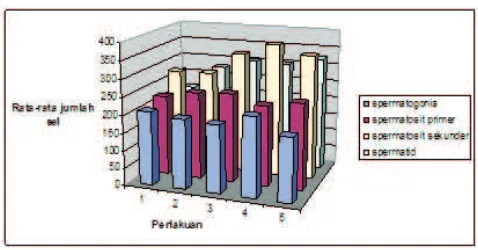 Tabel 2. Data rata-rata jumlah sel spermatogenesis yang diamati