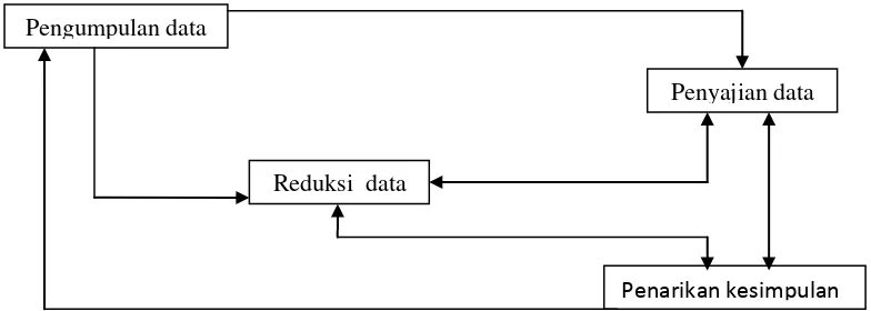 Gambar 1. Komponen-komponen analisi data kualitatif 