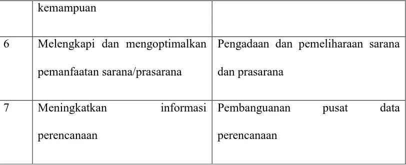 Tabel 2. Kebijakan dan Program Bappeda Kab. Humbang Hasundutan 
