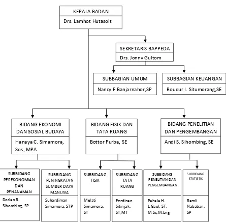 Gambar 1. Struktur Organisasi Bappeda Kab. Humbang Hasundutan 