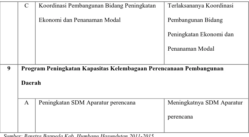 Tabel 3. Program dan Indikator Peranan Bappeda 