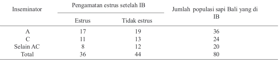 Tabel 1. Hasil pengamatan estrus sapi Bali setelah 21 hari di IB