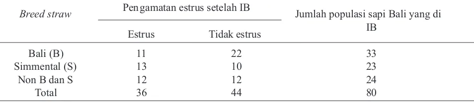 Tabel 2. Pengamatan estrus sapi Bali setelah  21 hari  di IB menggunakan straw dari bangsa sapi yang berbeda