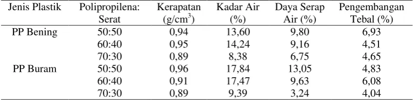 Tabel 5. Rata-rata nilai sifat fisis papan fiber plastic composite (FPC) setelah   direndam di laut 