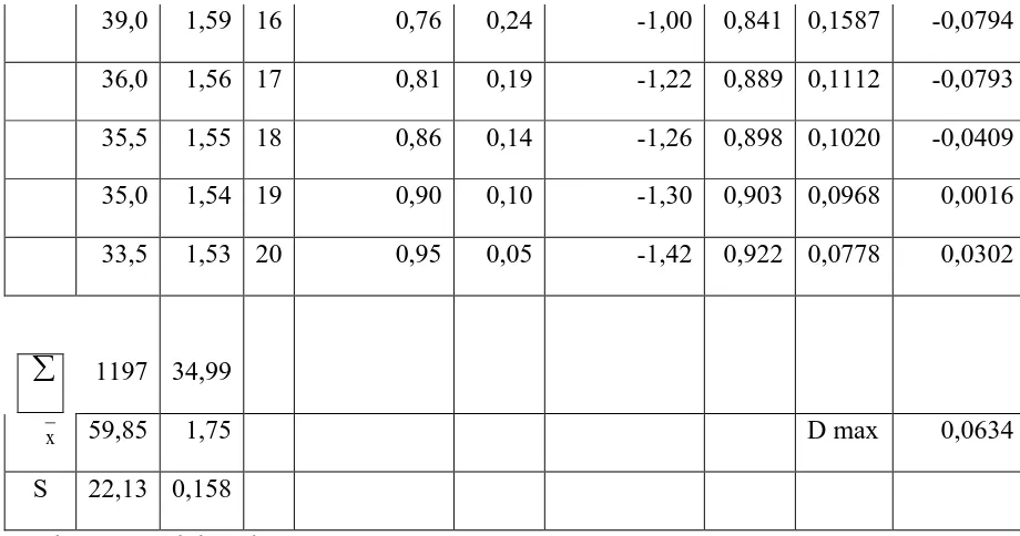 Tabel 4.14 Rekapitulasi Hasil Uji Kesesuaian Data 