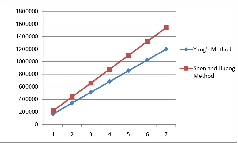 Gambar 4.4  Grafik Perbandingan perhitungan angkutan sedimen 