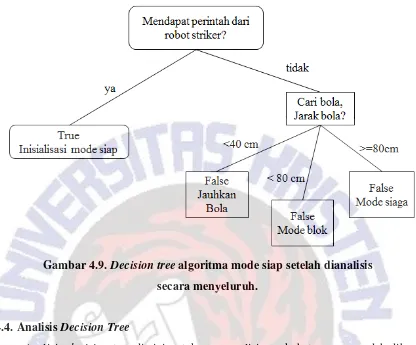 Gambar 4.9. Decision tree algoritma mode siap setelah dianalisis 