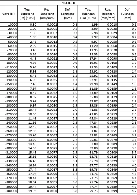Tabel 4.2 Data Hasil Keluaran (Model 2) 