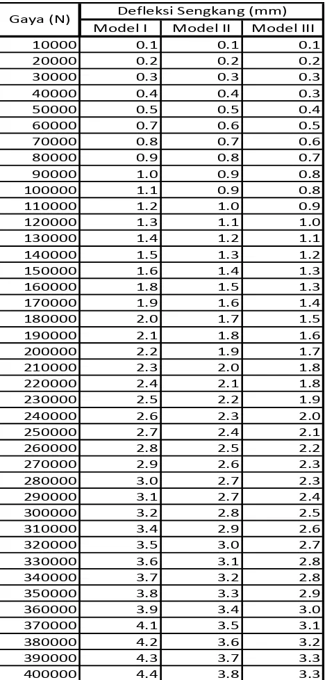 Tabel 4.6 Data Defleksi Sengkang 