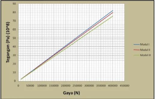 Gambar 4.4 Grafik Tegangan pada Tulangan Akibat Pembebanan 