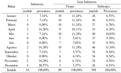 Tabel 2  Pola bulan perkawinan Tapir asia di kebun binatang di dunia berdasarkan International Malayan Tapir Studbook hingga tahun 2009 