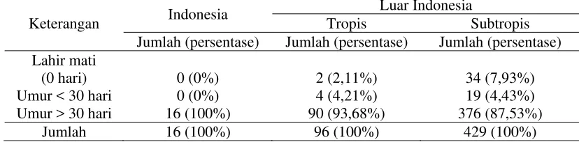 Tabel 5  Daya hidup anakan Tapir asia yang lahir di kebun binatang di dunia berdasarkan International Malayan Tapir Studbook hingga tahun 2009 