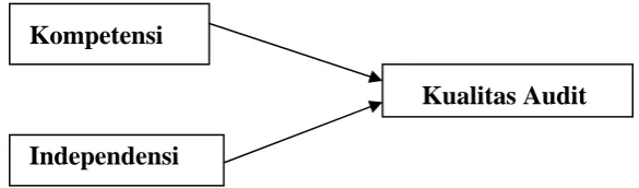 Gambar 1 Rerangka Pemikiran 