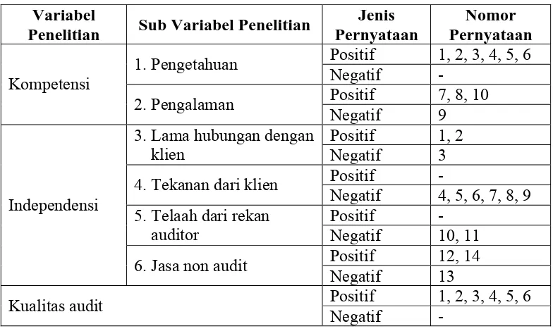 Tabel 3.2 Nomor dari Setiap Jenis Pernyataan  