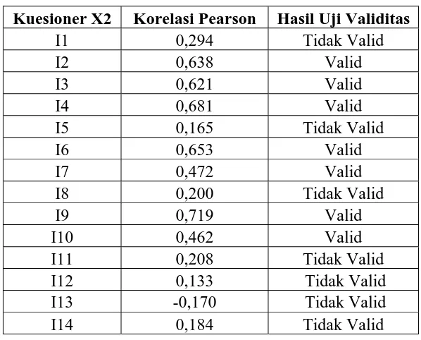 Tabel 4.2 Hasil Uji Validitas Variabel X2 (Independensi)  
