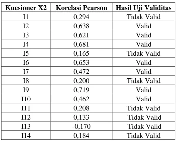 Tabel 4.2 Hasil Uji Validitas Variabel X2 (Independensi)  