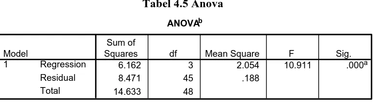 Tabel 4.5 Anova 