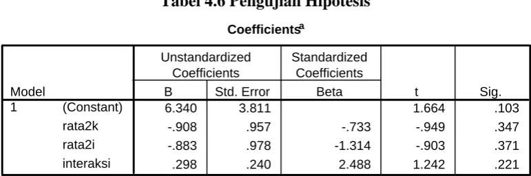 Tabel 4.7 Hasil Pengujian Hipotesis 