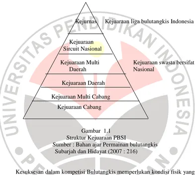 Gambar  1.1 Struktur Kejuaraan PBSI 