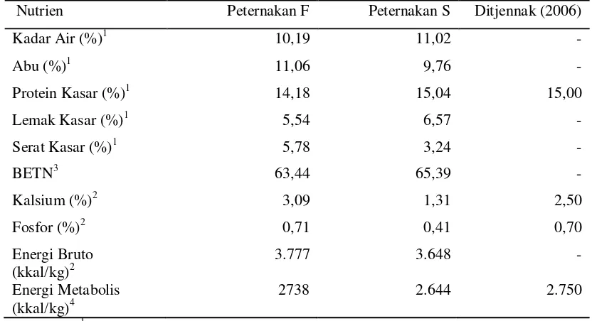 Tabel 6. Kandungan Nutrien Pakan (% BK) yang Diberikan pada Ayam Arab di  Peternakan F dan S 