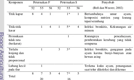 Tabel 7. Kondisi Abnormal, Kebersihan, Keutuhan dan Kantung Udara Telur Ayam Arab pada Umur 52, 55, dan 58 Minggu di Peternakan F dan S  