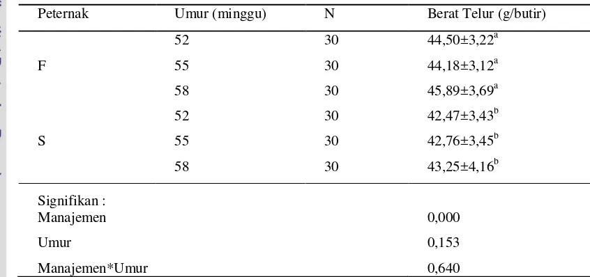 Tabel 9. Rataan Berat Telur Ayam Arab Umur 52, 55, dan 58 Minggu pada Peternakan F dan S  