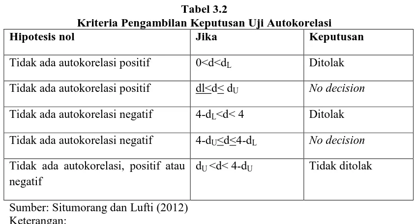 Tabel 3.2 Kriteria Pengambilan Keputusan Uji Autokorelasi 