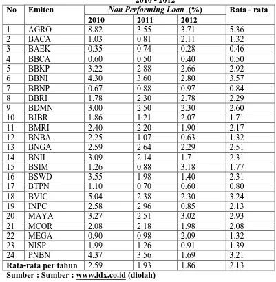 Tabel 4.4  (NPL) Bank yang Terdaftar di BEI Tahun 