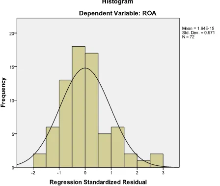 Gambar 4.1 Histogram Sumber: Hasil Olahan SPSS (2013) 