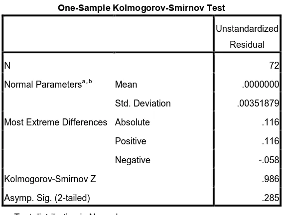 Tabel 4.6 Uji Kolmogorov-Smirnov 